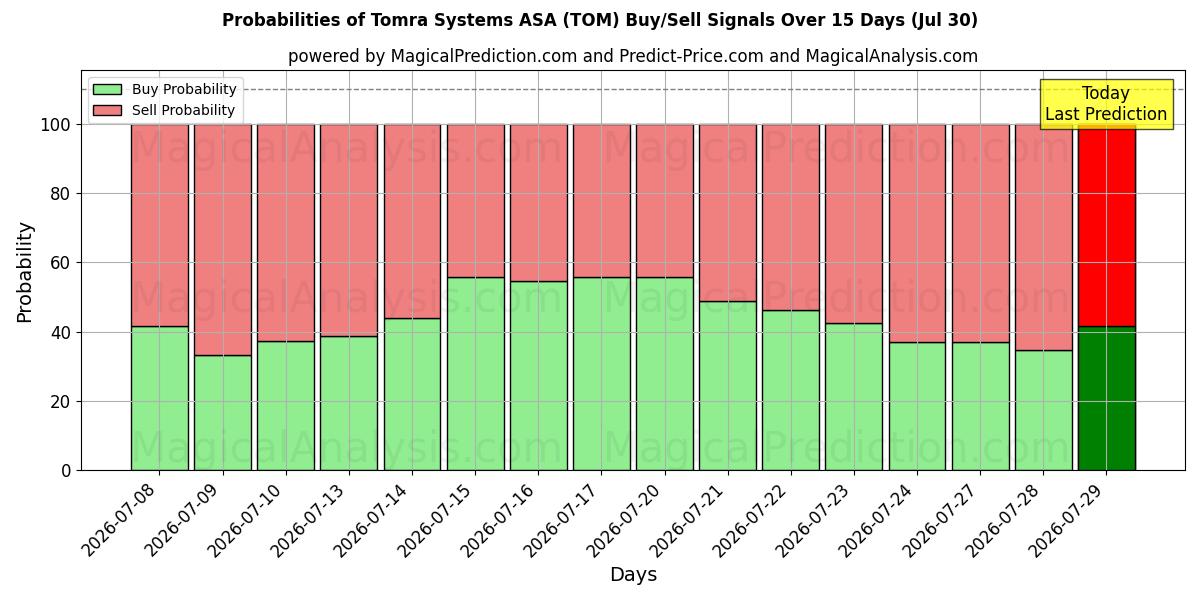 Probabilities of Tomra Systems ASA (TOM) Buy/Sell Signals Using Several AI Models Over 5 Days (30 Jul) 