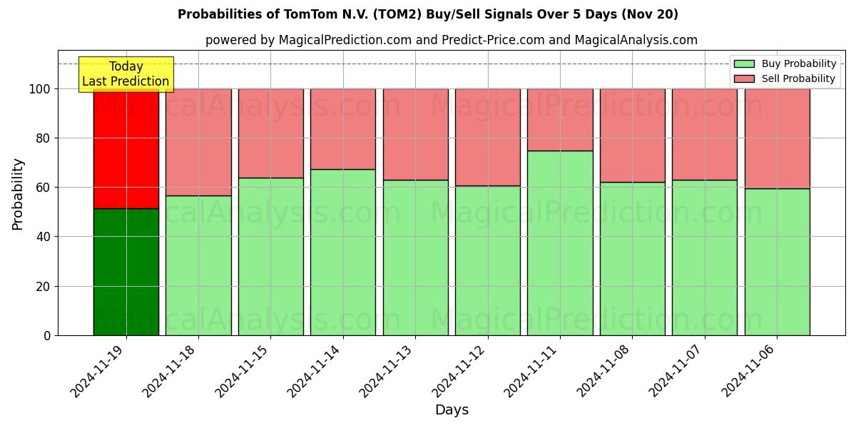 Probabilities of TomTom N.V. (TOM2) Buy/Sell Signals Using Several AI Models Over 10 Days (20 Nov) 