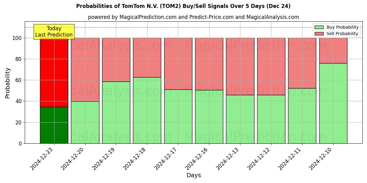 Probabilidades de señales de compra/venta de TomTom N.V. (TOM2) usando varios modelos de IA durante 10 días (24 Dec)