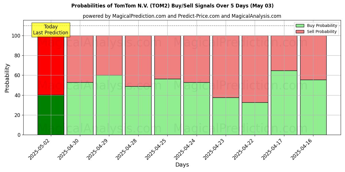 Probabilities of TomTom N.V. (TOM2) Buy/Sell Signals Using Several AI Models Over 10 Days (14 Mar) 