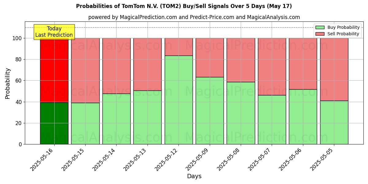 Probabilities of TomTom N.V. (TOM2) Buy/Sell Signals Using Several AI Models Over 5 Days (17 May) 
