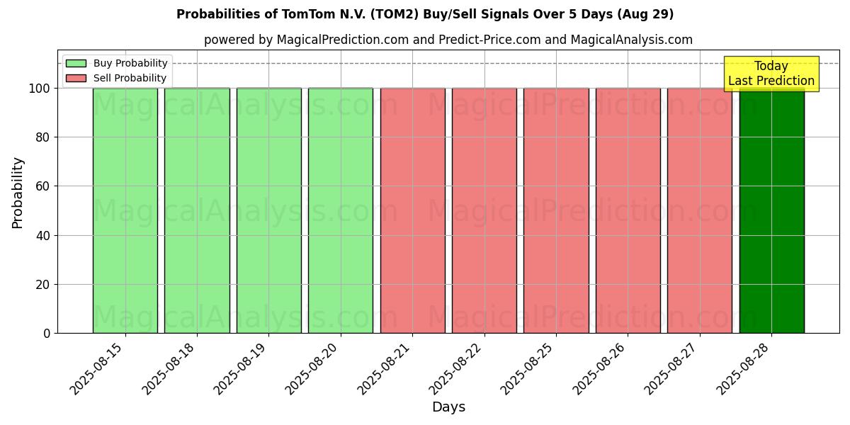 10日間（TomTom N.V. (TOM2)）の複数のAIモデルによる01 Augの買い/売りシグナルの確率