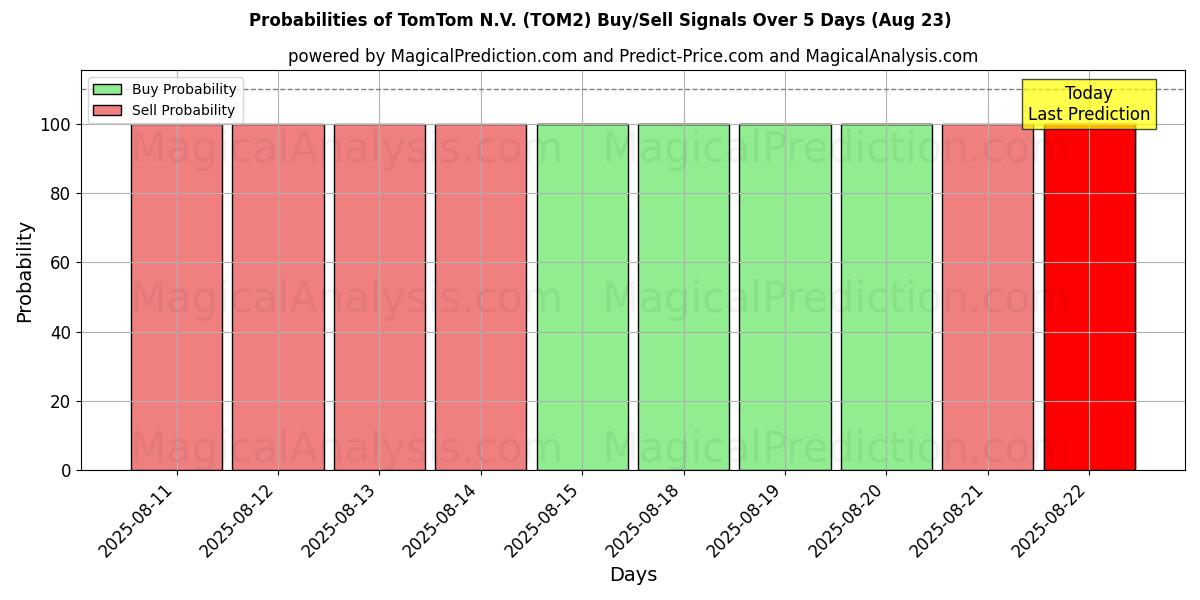 Probabilities of TomTom N.V. (TOM2) Buy/Sell Signals Using Several AI Models Over 5 Days (23 Aug) 