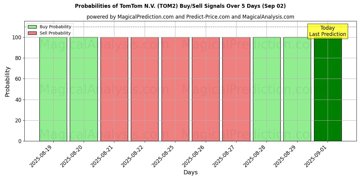 Probabilities of TomTom N.V. (TOM2) Buy/Sell Signals Using Several AI Models Over 10 Days (02 Sep) 