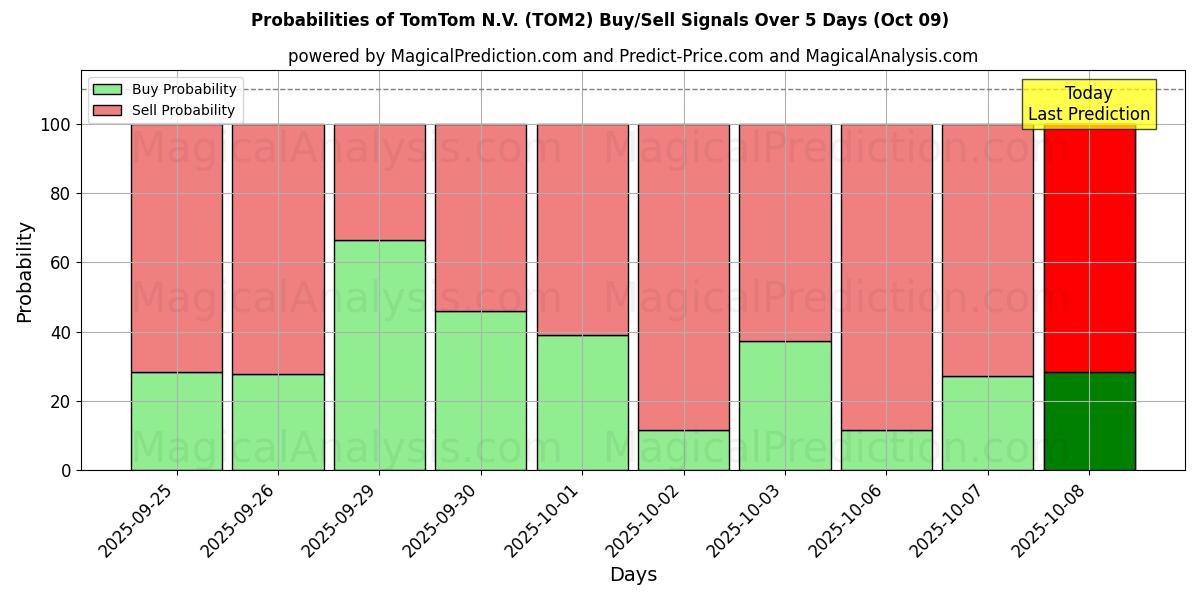 Probabilities of TomTom N.V. (TOM2) Buy/Sell Signals Using Several AI Models Over 5 Days (08 Oct) 