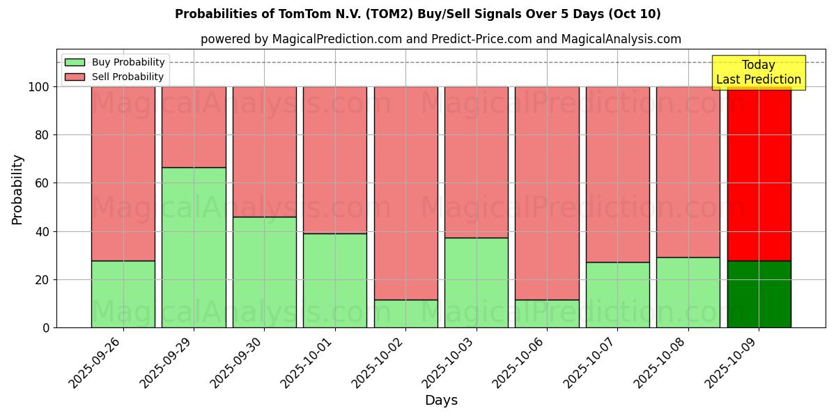 Probabilities of TomTom N.V. (TOM2) Buy/Sell Signals Using Several AI Models Over 5 Days (09 Oct) 