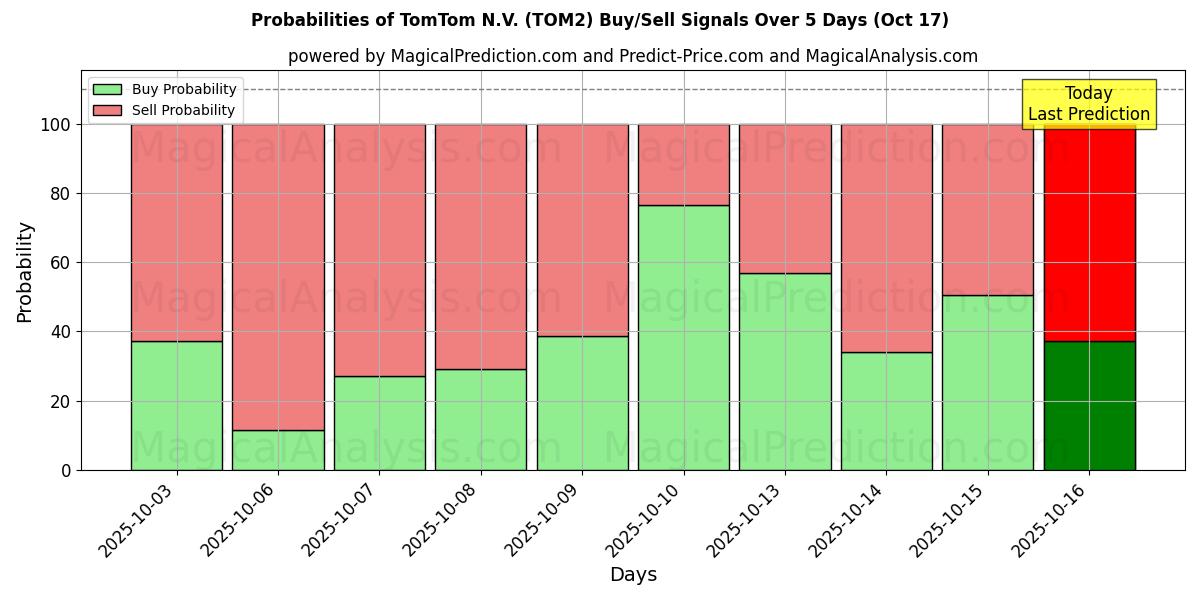 Probabilities of TomTom N.V. (TOM2) Buy/Sell Signals Using Several AI Models Over 10 Days (17 Oct) 