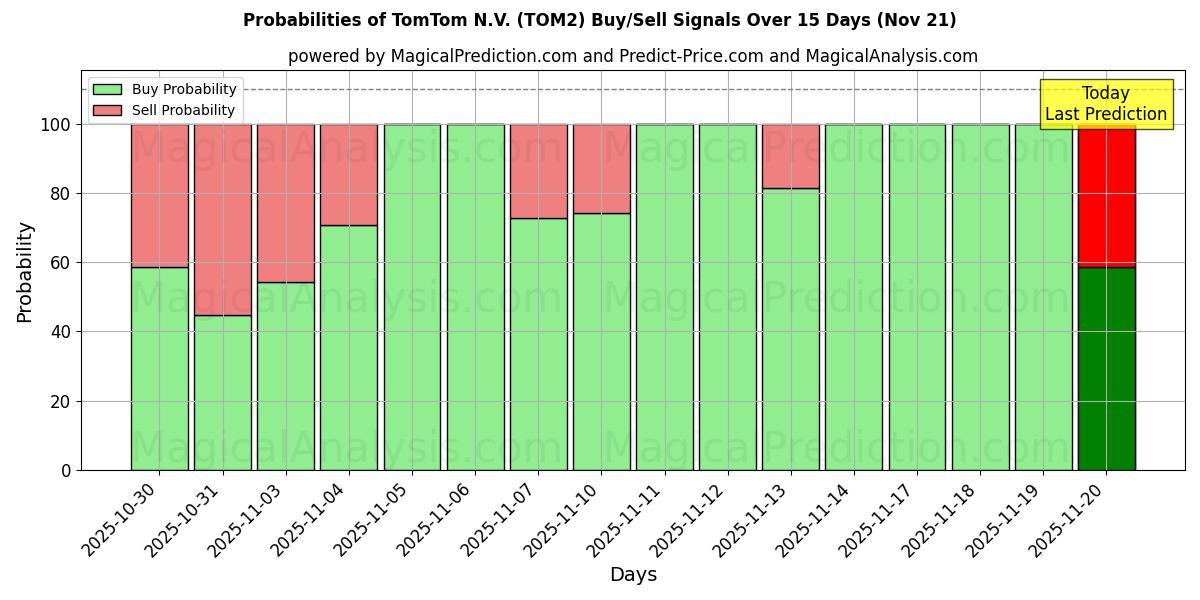 Probabilities of TomTom N.V. (TOM2) Buy/Sell Signals Using Several AI Models Over 5 Days (21 Nov) 