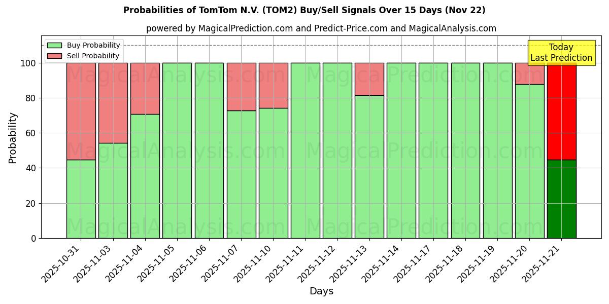 Probabilities of TomTom N.V. (TOM2) Buy/Sell Signals Using Several AI Models Over 5 Days (22 Nov) 