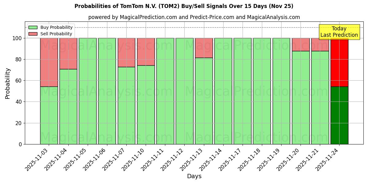 Probabilities of TomTom N.V. (TOM2) Buy/Sell Signals Using Several AI Models Over 5 Days (25 Nov) 