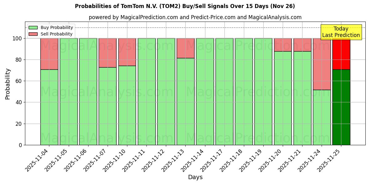 Probabilities of TomTom N.V. (TOM2) Buy/Sell Signals Using Several AI Models Over 5 Days (26 Nov) 