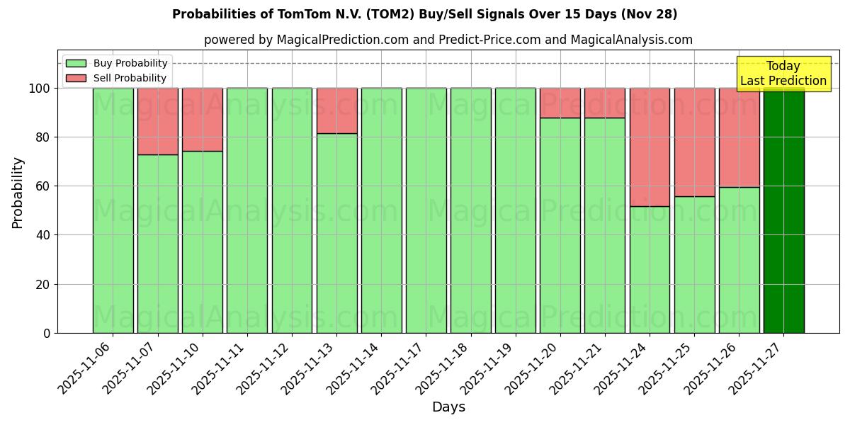 Probabilities of TomTom N.V. (TOM2) Buy/Sell Signals Using Several AI Models Over 10 Days (28 Nov) 