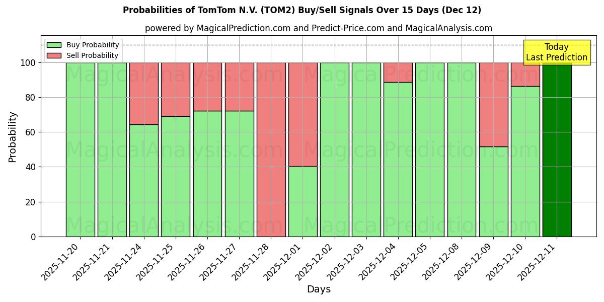 Probabilities of TomTom N.V. (TOM2) Buy/Sell Signals Using Several AI Models Over 5 Days (12 Dec) 
