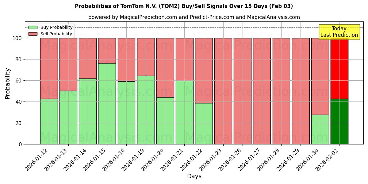 Probabilities of TomTom N.V. (TOM2) Buy/Sell Signals Using Several AI Models Over 10 Days (03 Feb) 