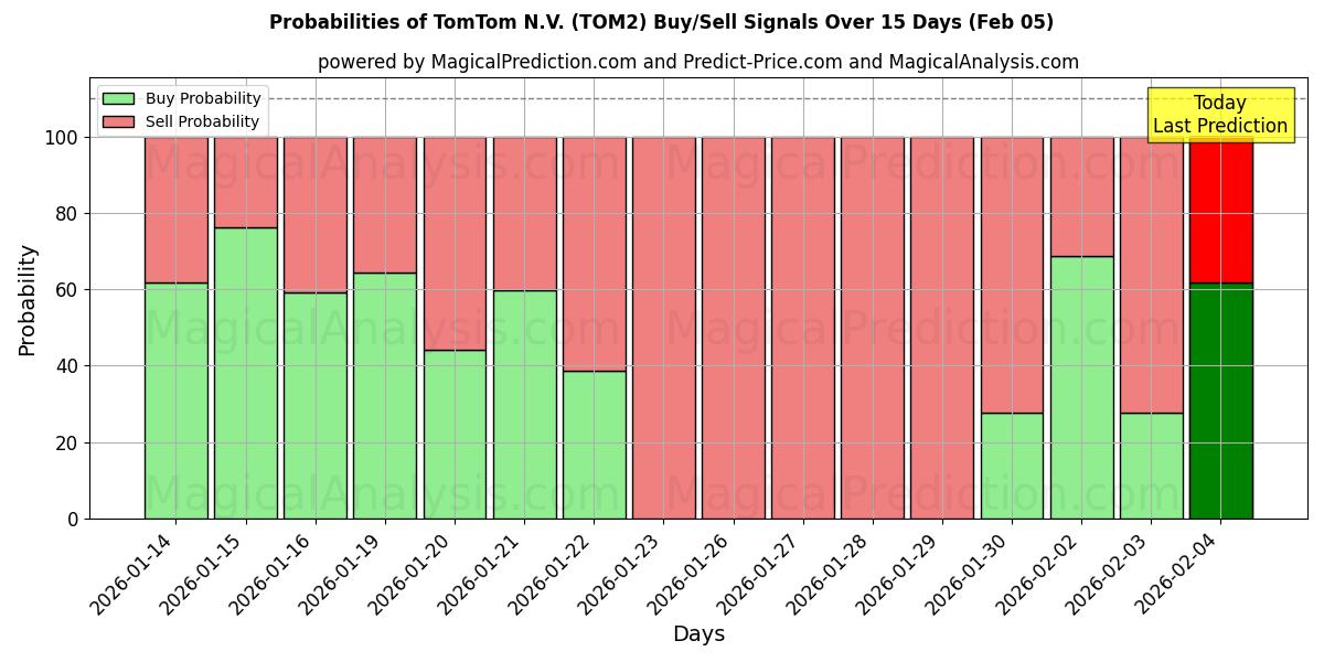 Probabilities of TomTom N.V. (TOM2) Buy/Sell Signals Using Several AI Models Over 10 Days (05 Feb) 