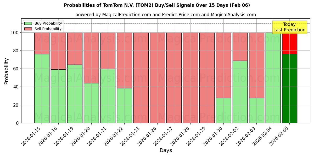 Probabilities of TomTom N.V. (TOM2) Buy/Sell Signals Using Several AI Models Over 10 Days (06 Feb) 
