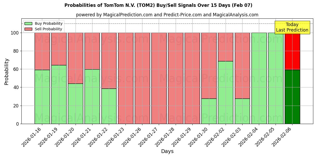 Probabilities of TomTom N.V. (TOM2) Buy/Sell Signals Using Several AI Models Over 10 Days (07 Feb) 