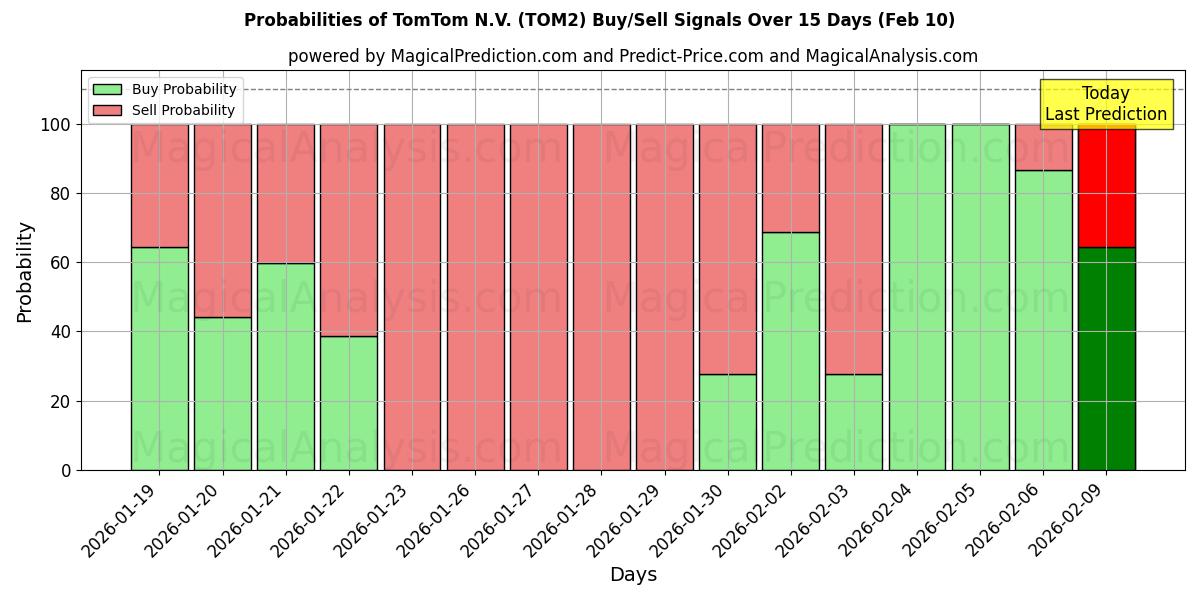 Probabilities of TomTom N.V. (TOM2) Buy/Sell Signals Using Several AI Models Over 10 Days (10 Feb) 