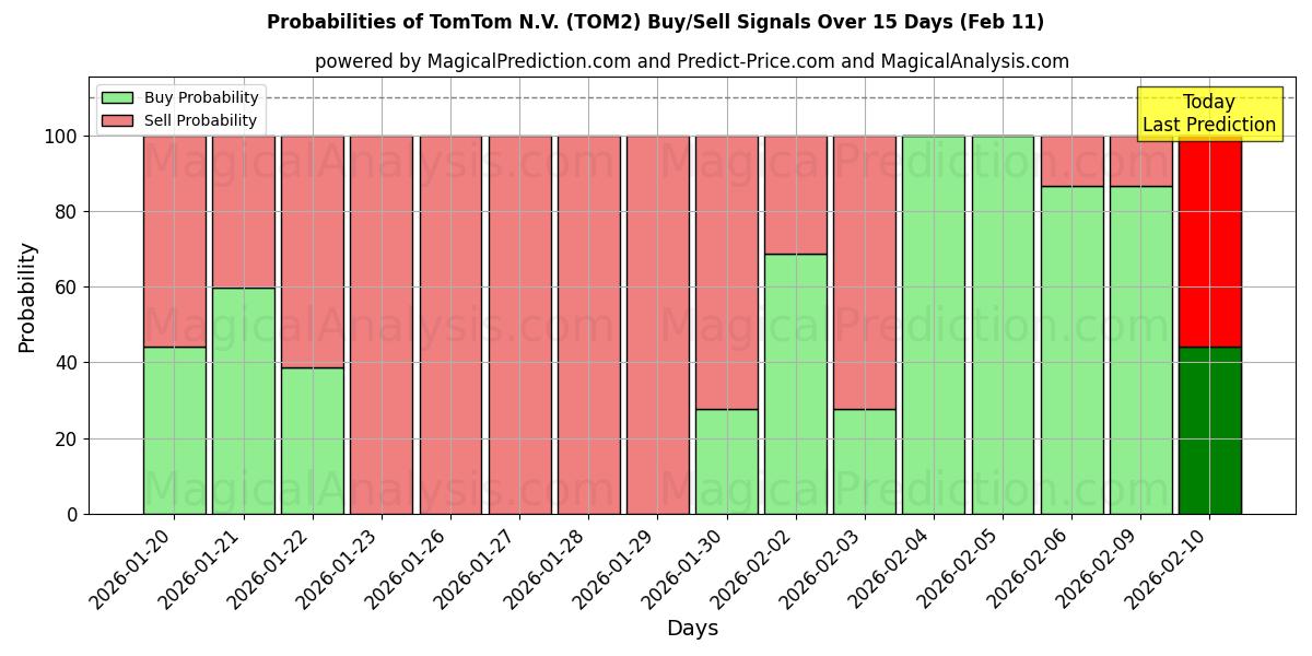 Probabilities of TomTom N.V. (TOM2) Buy/Sell Signals Using Several AI Models Over 10 Days (11 Feb) 