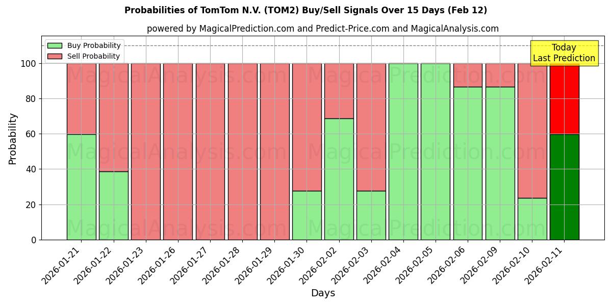 Probabilities of TomTom N.V. (TOM2) Buy/Sell Signals Using Several AI Models Over 10 Days (12 Feb) 
