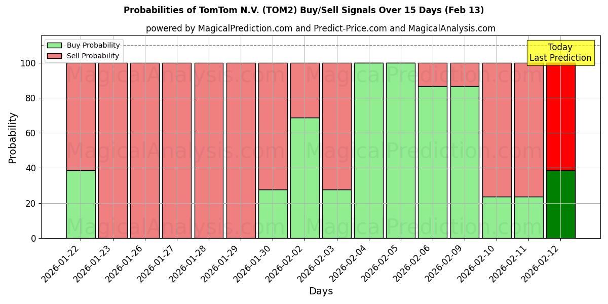 Probabilities of TomTom N.V. (TOM2) Buy/Sell Signals Using Several AI Models Over 10 Days (13 Feb) 