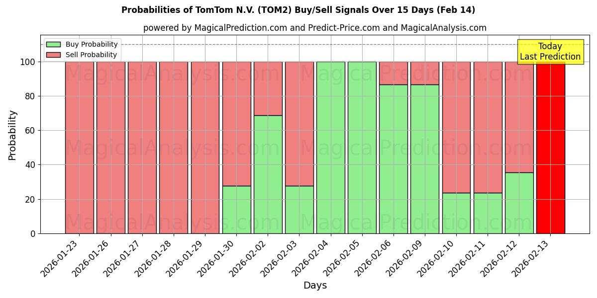 Probabilities of TomTom N.V. (TOM2) Buy/Sell Signals Using Several AI Models Over 10 Days (14 Feb) 