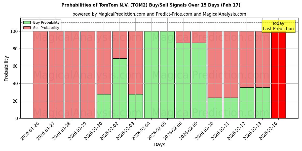 Probabilities of TomTom N.V. (TOM2) Buy/Sell Signals Using Several AI Models Over 10 Days (17 Feb) 