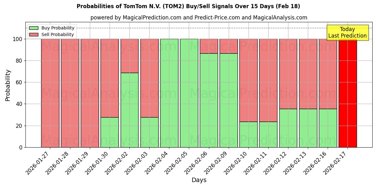 Probabilities of TomTom N.V. (TOM2) Buy/Sell Signals Using Several AI Models Over 10 Days (18 Feb) 