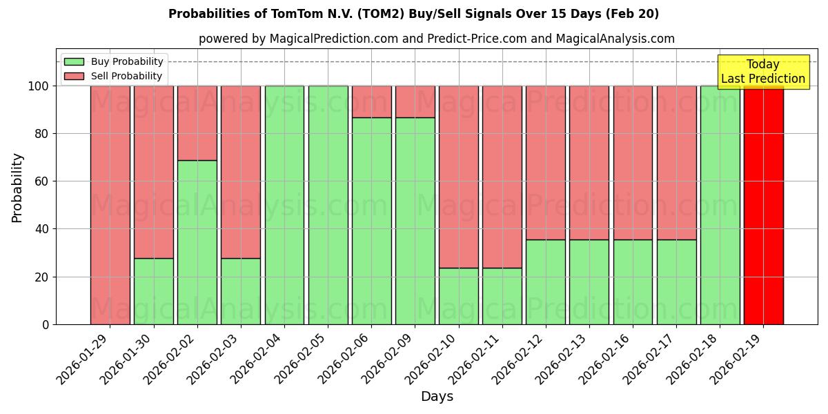 Probabilities of TomTom N.V. (TOM2) Buy/Sell Signals Using Several AI Models Over 10 Days (20 Feb) 