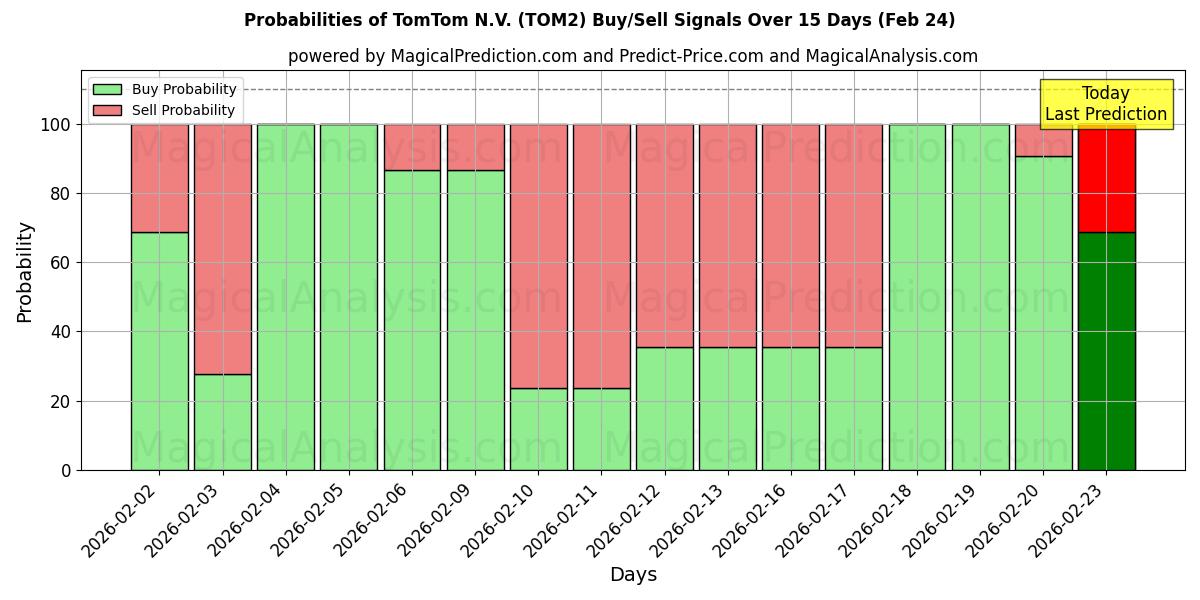 Probabilities of TomTom N.V. (TOM2) Buy/Sell Signals Using Several AI Models Over 5 Days (24 Feb) 