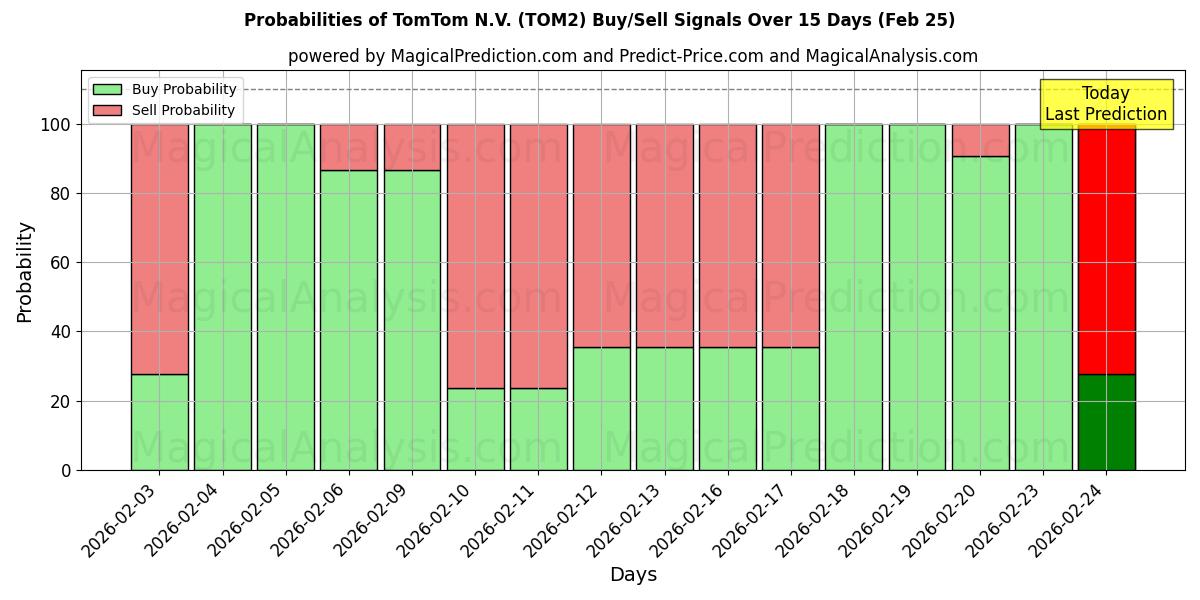 Probabilities of TomTom N.V. (TOM2) Buy/Sell Signals Using Several AI Models Over 5 Days (25 Feb) 