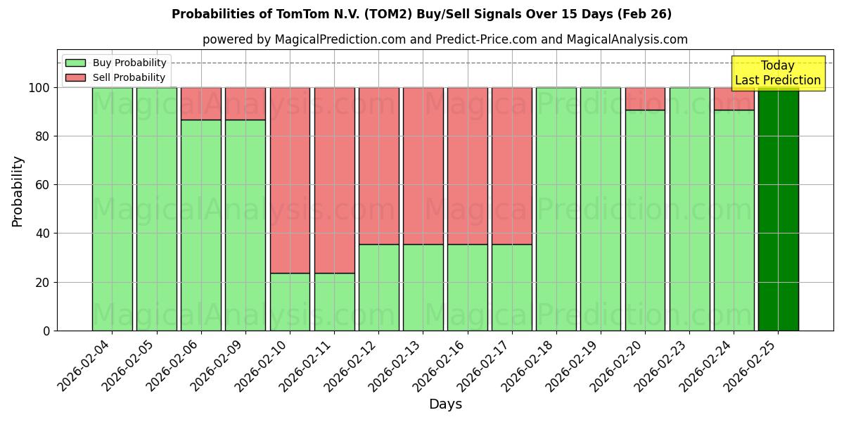 Probabilities of TomTom N.V. (TOM2) Buy/Sell Signals Using Several AI Models Over 5 Days (26 Feb) 