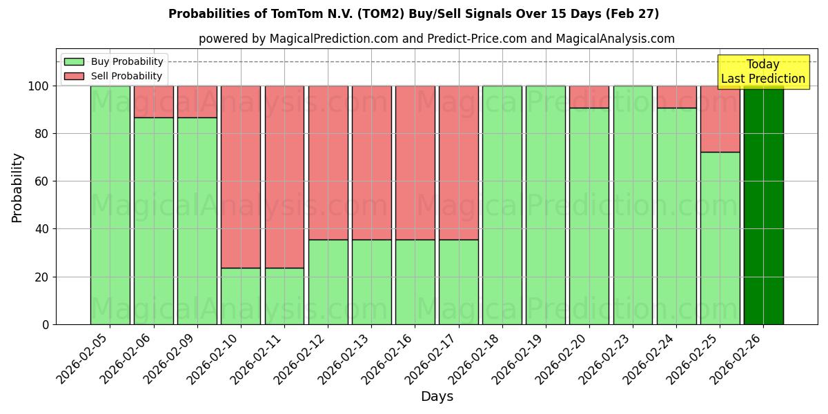 Probabilities of TomTom N.V. (TOM2) Buy/Sell Signals Using Several AI Models Over 5 Days (27 Feb) 