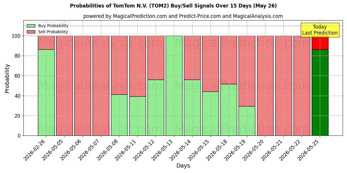احتمالات سیگنال‌های خرید/فروش TomTom N.V. (TOM2) با استفاده از چندین مدل هوش مصنوعی در طول 10 روز (26 May)