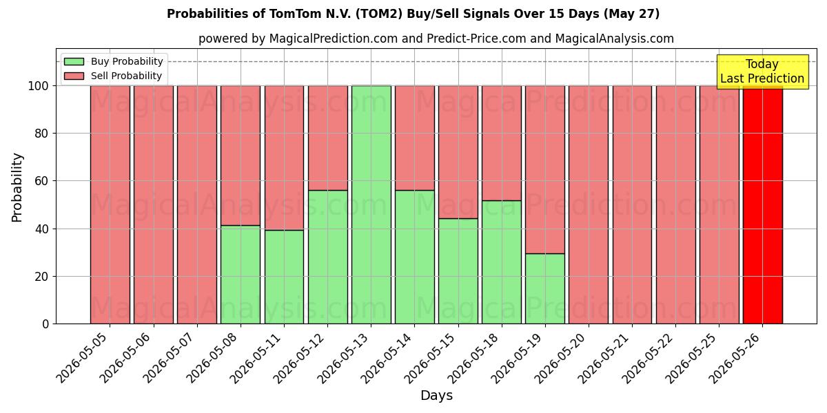 Probabilidades de señales de compra/venta de TomTom N.V. (TOM2) usando varios modelos de IA durante 10 días (27 May)