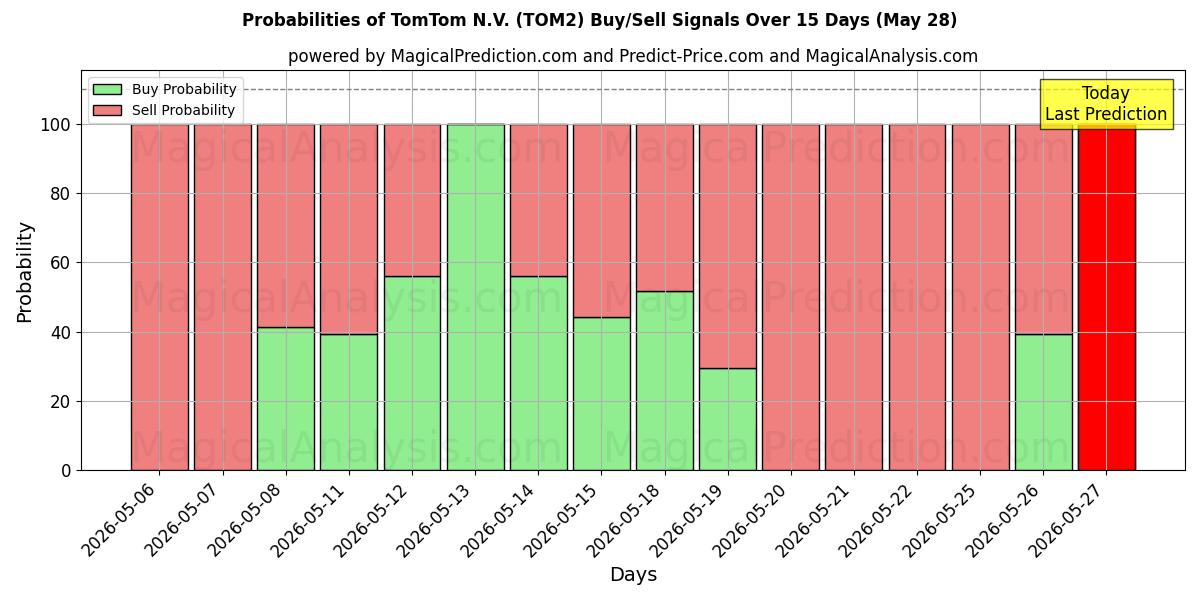 Probabilities of TomTom N.V. (TOM2) Buy/Sell Signals Using Several AI Models Over 10 Days (28 May) 