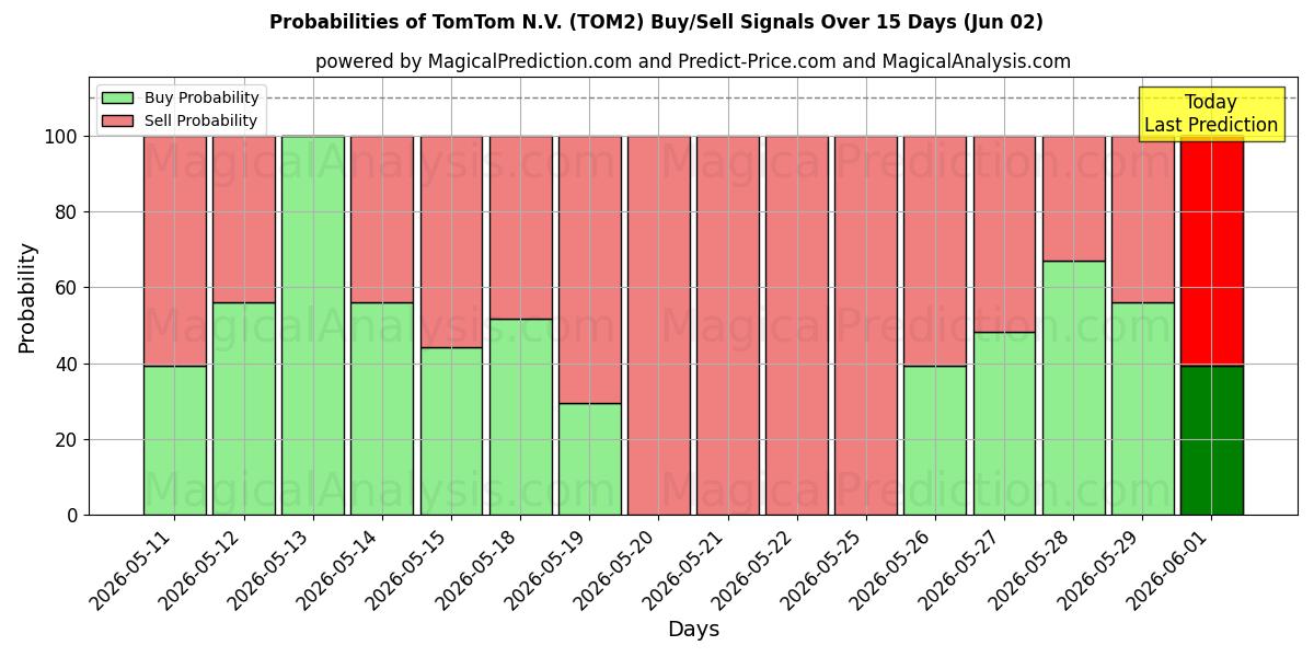Probabilities of TomTom N.V. (TOM2) Buy/Sell Signals Using Several AI Models Over 5 Days (02 Jun) 