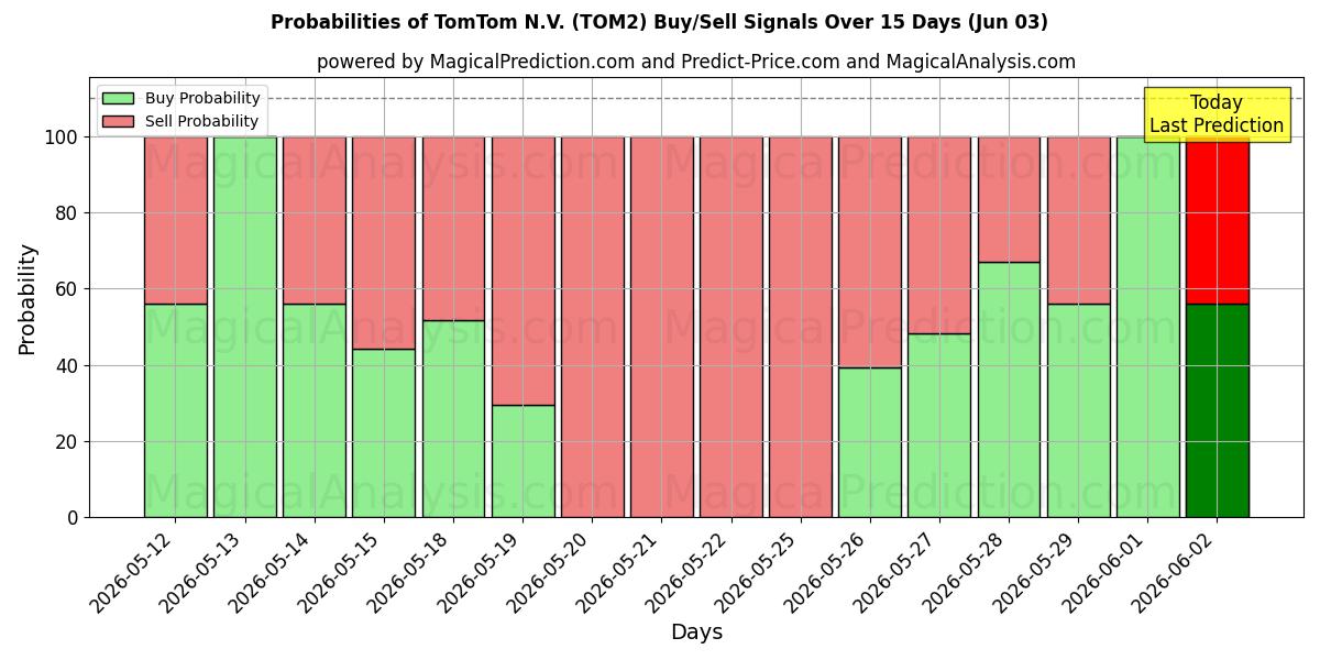 Sandsynligheder for TomTom N.V. (TOM2) købs-/salgsignaler ved brug af flere AI-modeller over 10 dage (03 Jun)