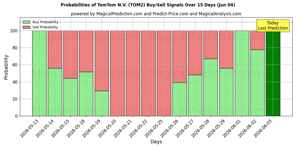 احتمالات سیگنال‌های خرید/فروش TomTom N.V. (TOM2) با استفاده از چندین مدل هوش مصنوعی در طول 10 روز (04 Jun)
