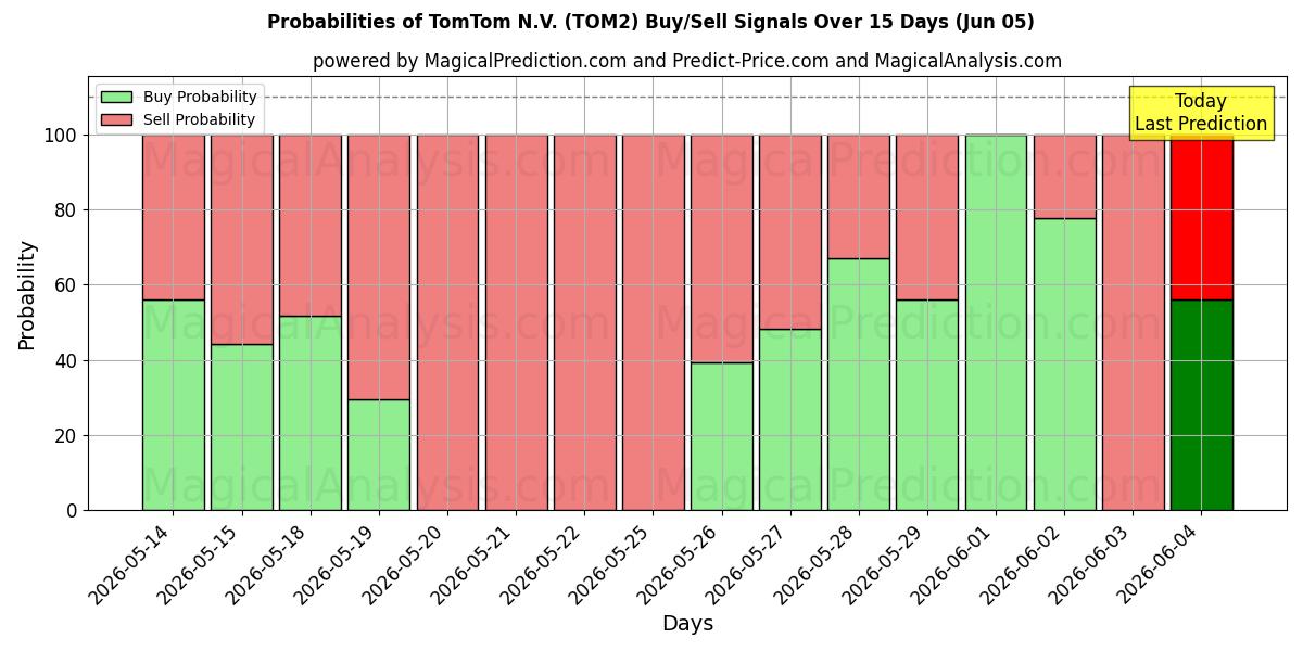 احتمالات إشارات شراء/بيع TomTom N.V. (TOM2) باستخدام نماذج ذكاء اصطناعي متعددة على مدار 10 أيام (05 Jun)