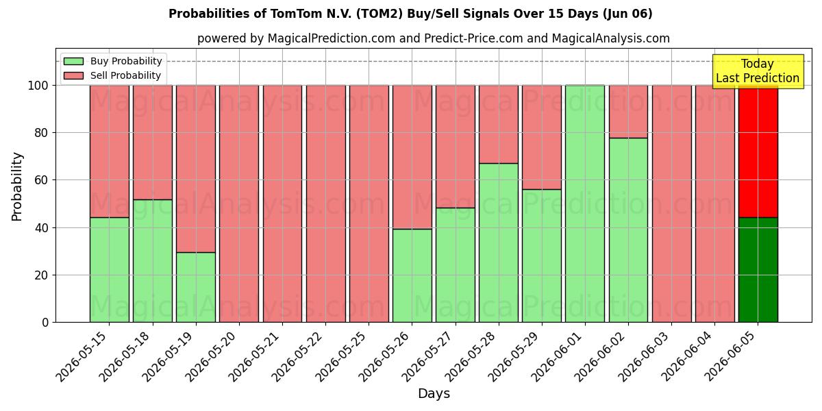 Mahdollisuudet TomTom N.V. (TOM2) osto/myyntisignaalille käyttäen useita tekoälymalleja 10 päivän aikana (06 Jun)