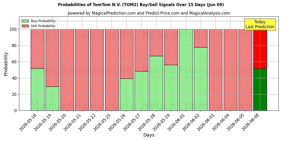 Probabilidades de señales de compra/venta de TomTom N.V. (TOM2) usando varios modelos de IA durante 10 días (09 Jun)