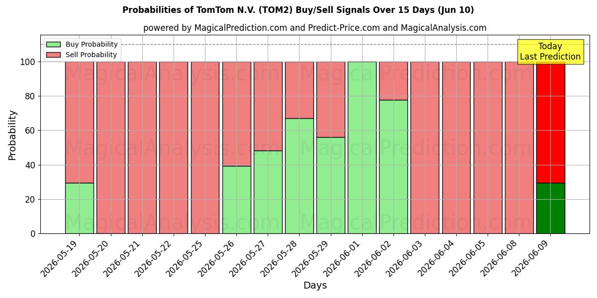 Probabilidades de señales de compra/venta de TomTom N.V. (TOM2) usando varios modelos de IA durante 10 días (10 Jun)