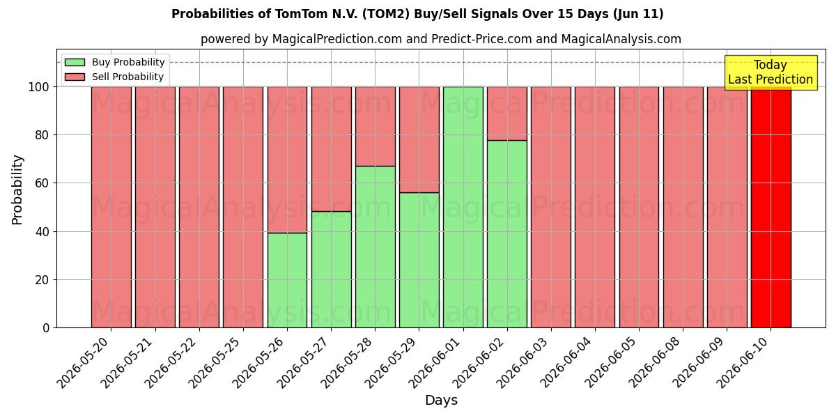 Probabilities of TomTom N.V. (TOM2) Buy/Sell Signals Using Several AI Models Over 5 Days (11 Jun) 