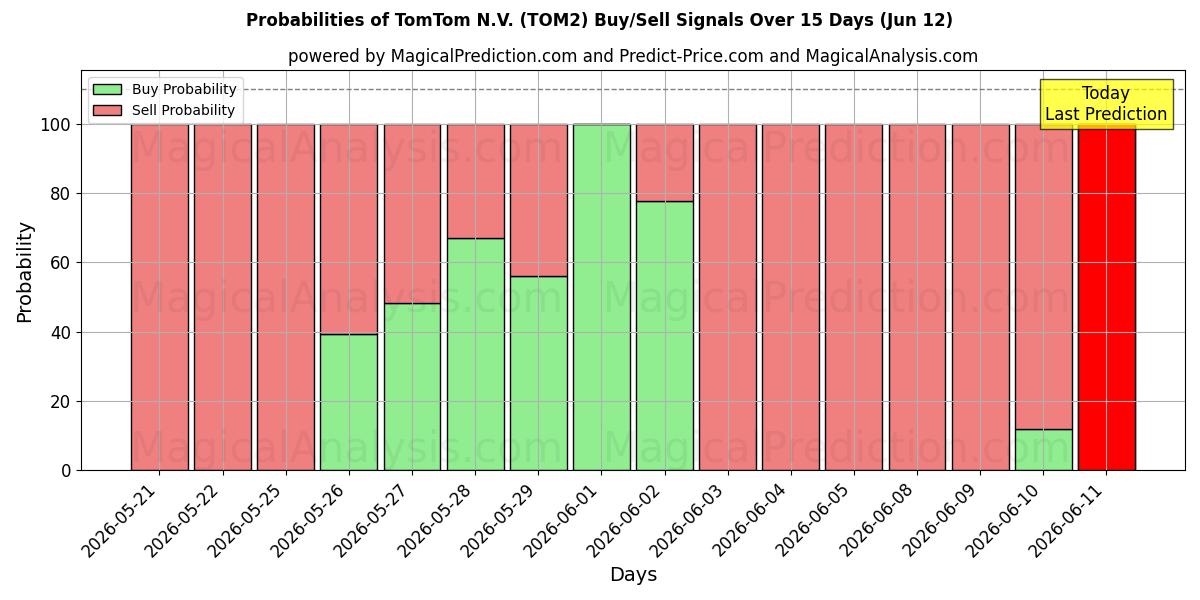 Probabilities of TomTom N.V. (TOM2) Buy/Sell Signals Using Several AI Models Over 10 Days (12 Jun) 