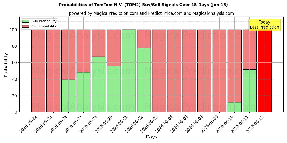 Probabilità di segnali di acquisto/vendita TomTom N.V. (TOM2) utilizzando diversi modelli IA su 10 giorni (13 Jun)