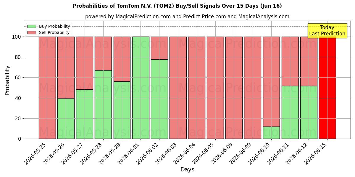 Probabilities of TomTom N.V. (TOM2) Buy/Sell Signals Using Several AI Models Over 10 Days (16 Jun) 