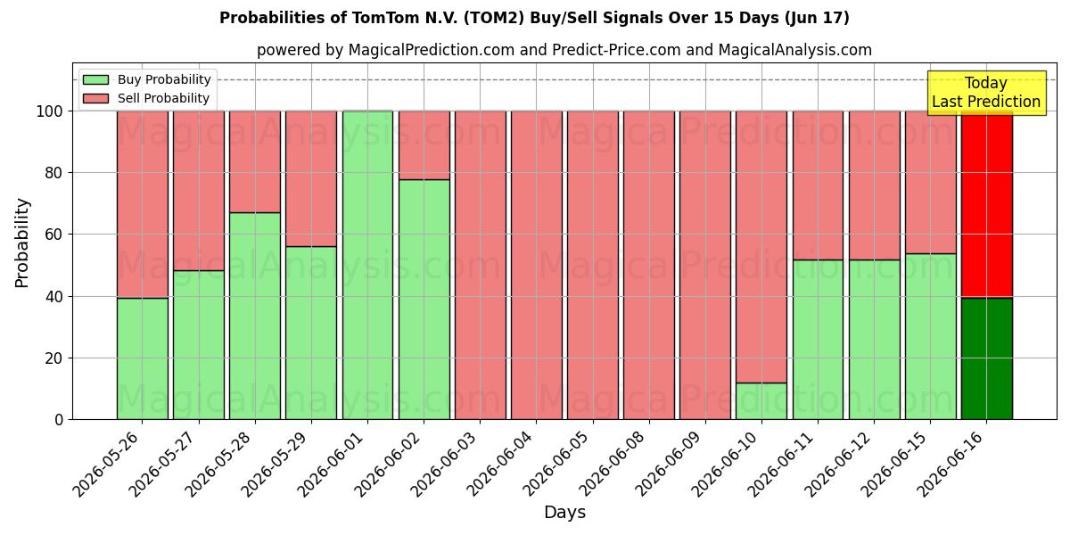 Wahrscheinlichkeiten von TomTom N.V. (TOM2) Kauf-/Verkaufssignalen unter Verwendung mehrerer KI-Modelle über 10 Tage (17 Jun)