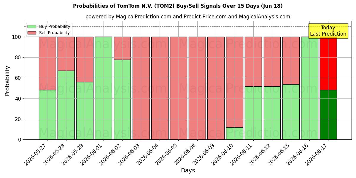 احتمالات إشارات شراء/بيع TomTom N.V. (TOM2) باستخدام نماذج ذكاء اصطناعي متعددة على مدار 10 أيام (18 Jun)
