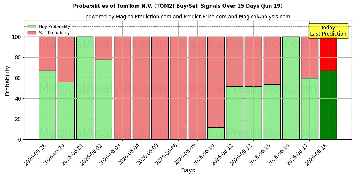 Probabilidades de señales de compra/venta de TomTom N.V. (TOM2) usando varios modelos de IA durante 10 días (19 Jun)